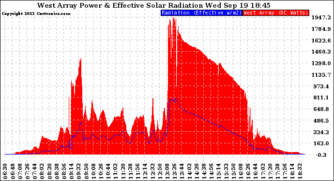 Solar PV/Inverter Performance West Array Power Output & Effective Solar Radiation