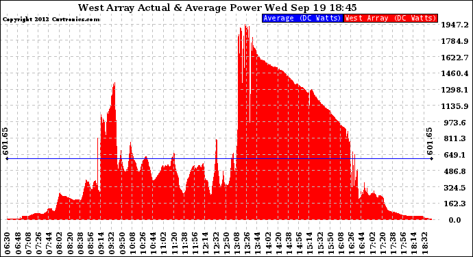 Solar PV/Inverter Performance West Array Actual & Average Power Output