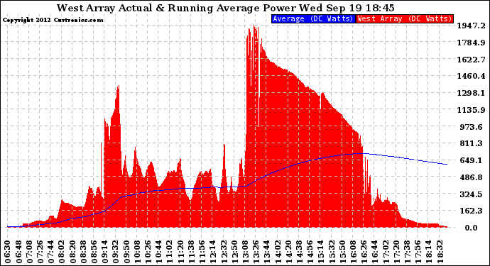 Solar PV/Inverter Performance West Array Actual & Running Average Power Output