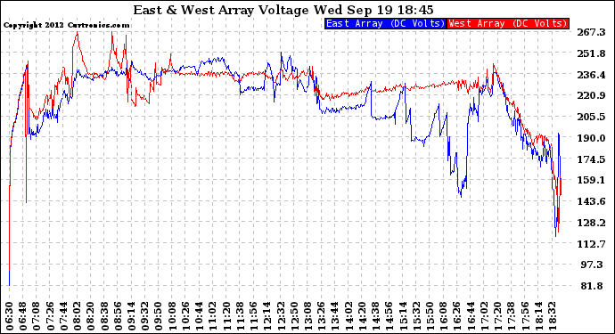 Solar PV/Inverter Performance Photovoltaic Panel Voltage Output