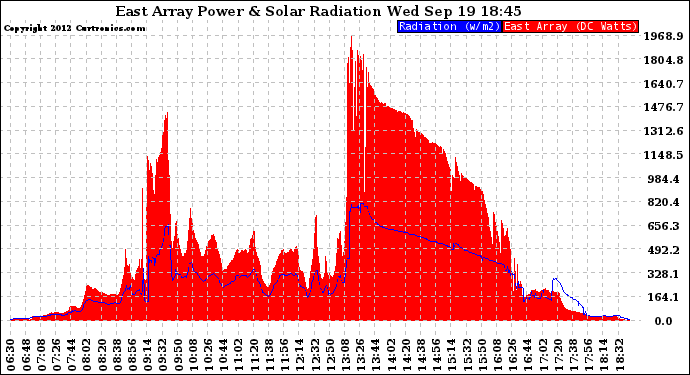 Solar PV/Inverter Performance East Array Power Output & Solar Radiation