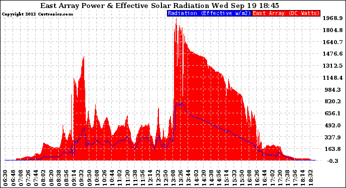 Solar PV/Inverter Performance East Array Power Output & Effective Solar Radiation