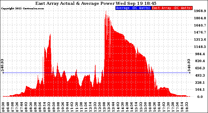 Solar PV/Inverter Performance East Array Actual & Average Power Output