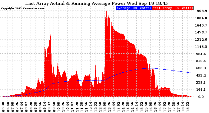 Solar PV/Inverter Performance East Array Actual & Running Average Power Output