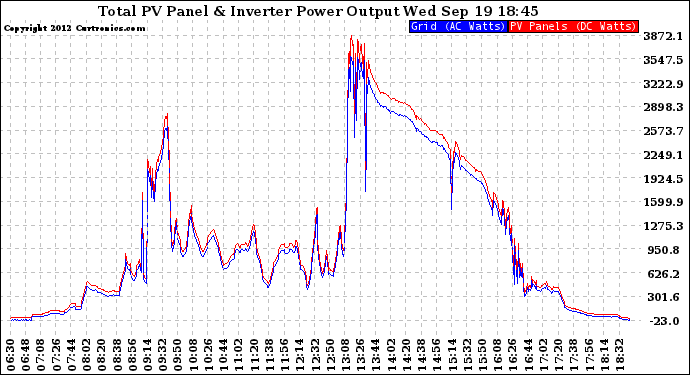 Solar PV/Inverter Performance PV Panel Power Output & Inverter Power Output