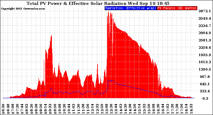 Solar PV/Inverter Performance Total PV Panel Power Output & Effective Solar Radiation