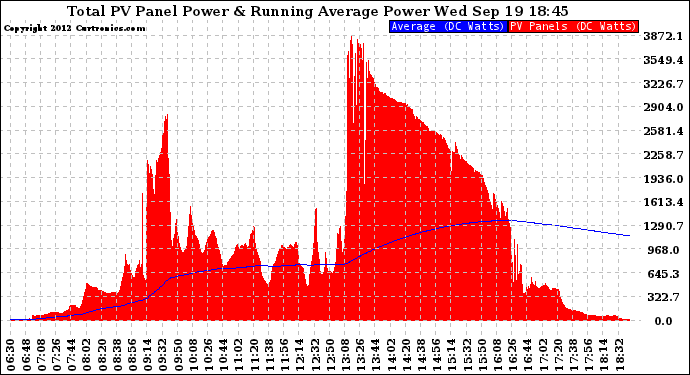 Solar PV/Inverter Performance Total PV Panel & Running Average Power Output