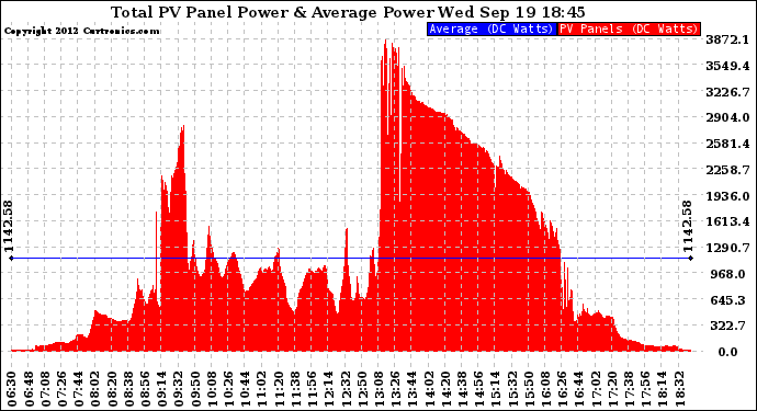 Solar PV/Inverter Performance Total PV Panel Power Output