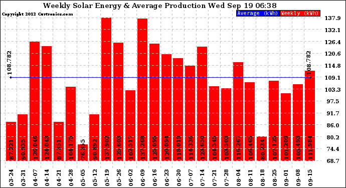 Solar PV/Inverter Performance Weekly Solar Energy Production