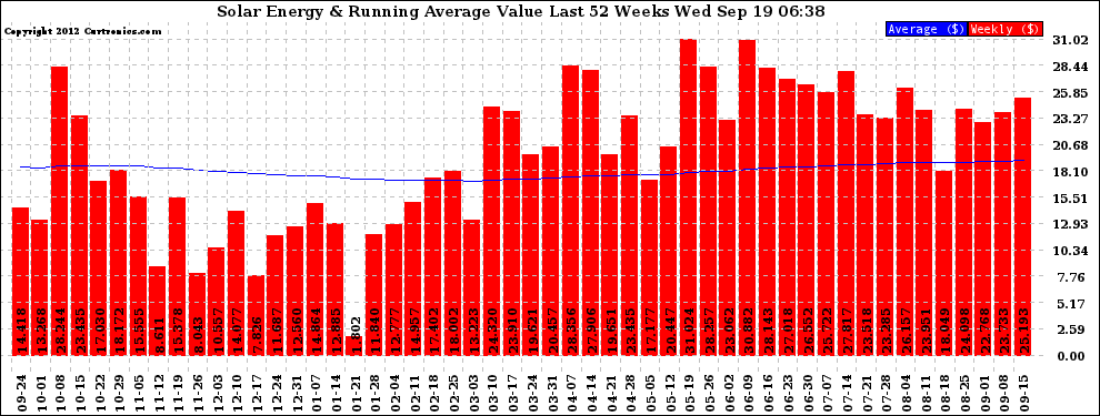 Solar PV/Inverter Performance Weekly Solar Energy Production Value Running Average Last 52 Weeks