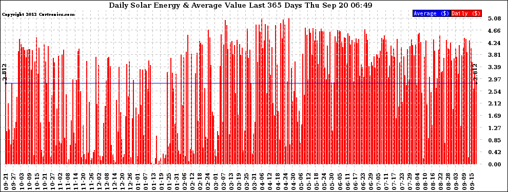 Solar PV/Inverter Performance Daily Solar Energy Production Value Last 365 Days