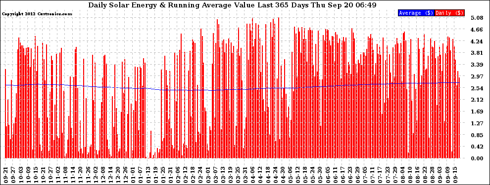 Solar PV/Inverter Performance Daily Solar Energy Production Value Running Average Last 365 Days