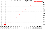 Solar PV/Inverter Performance Daily Energy Production