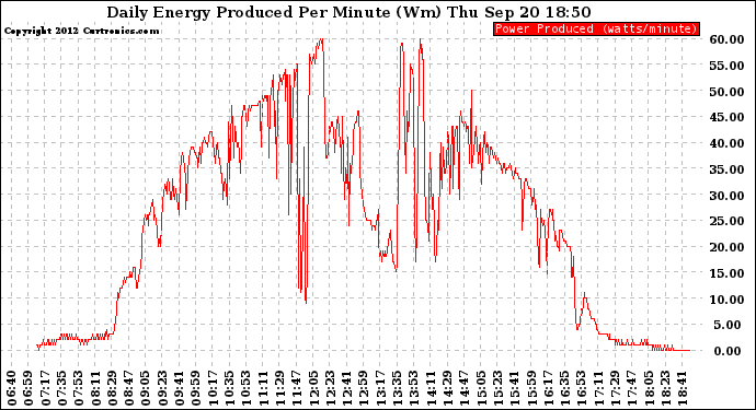 Solar PV/Inverter Performance Daily Energy Production Per Minute