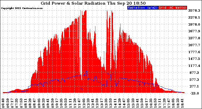 Solar PV/Inverter Performance Grid Power & Solar Radiation