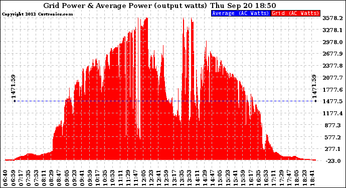 Solar PV/Inverter Performance Inverter Power Output