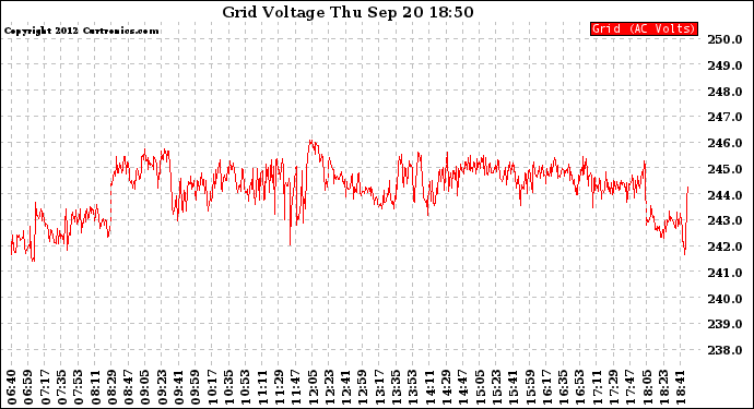 Solar PV/Inverter Performance Grid Voltage