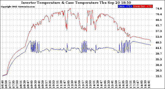 Solar PV/Inverter Performance Inverter Operating Temperature