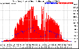 Solar PV/Inverter Performance West Array Power Output & Solar Radiation