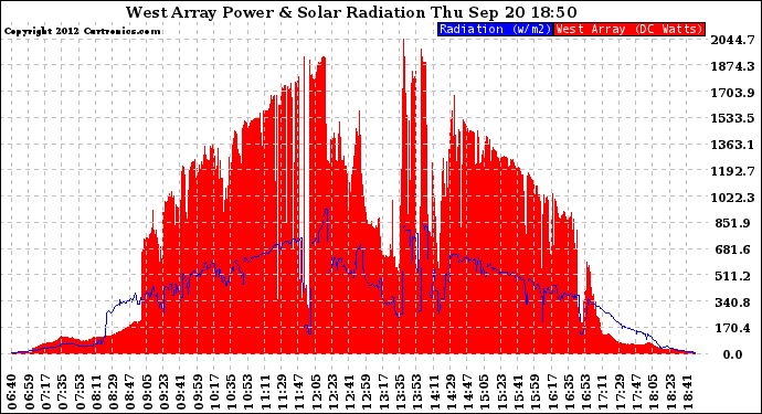 Solar PV/Inverter Performance West Array Power Output & Solar Radiation