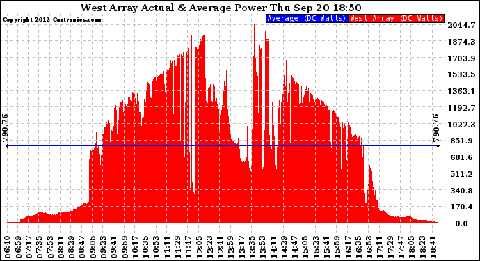 Solar PV/Inverter Performance West Array Actual & Average Power Output