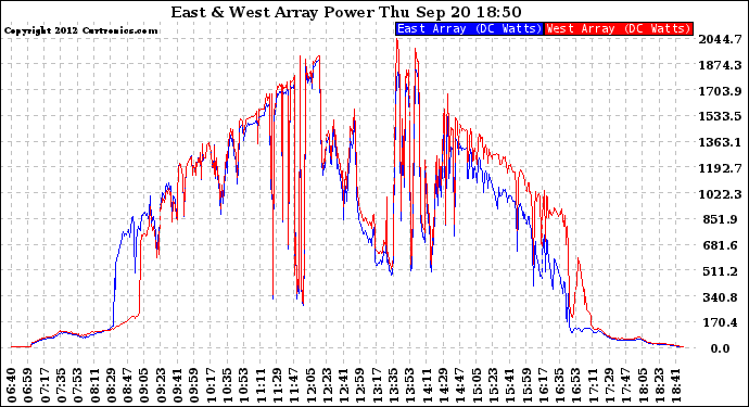 Solar PV/Inverter Performance Photovoltaic Panel Power Output