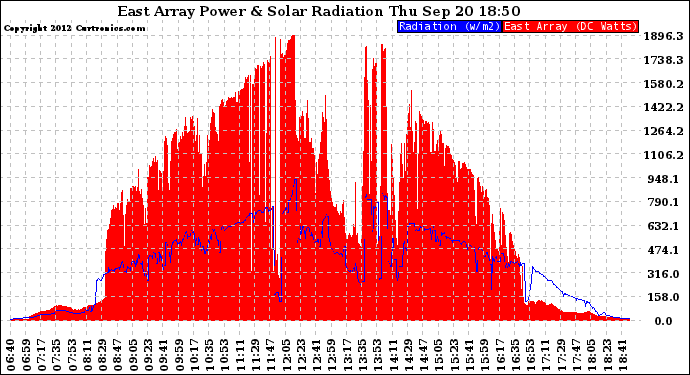 Solar PV/Inverter Performance East Array Power Output & Solar Radiation