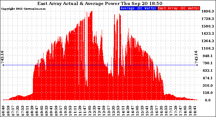 Solar PV/Inverter Performance East Array Actual & Average Power Output