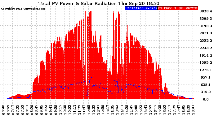 Solar PV/Inverter Performance Total PV Panel Power Output & Solar Radiation