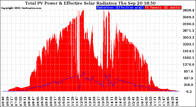 Solar PV/Inverter Performance Total PV Panel Power Output & Effective Solar Radiation