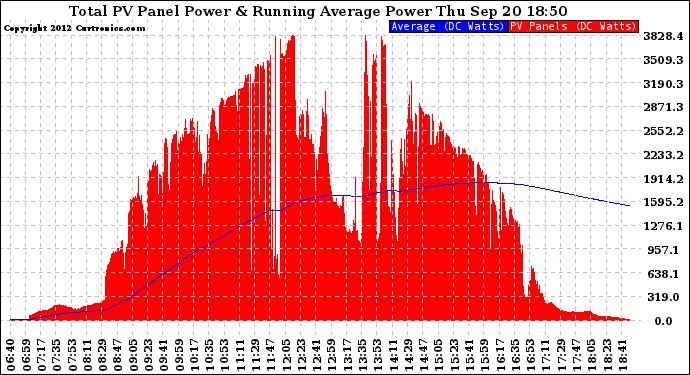 Solar PV/Inverter Performance Total PV Panel & Running Average Power Output