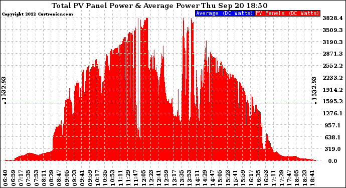 Solar PV/Inverter Performance Total PV Panel Power Output