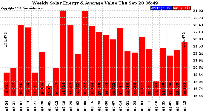 Solar PV/Inverter Performance Weekly Solar Energy Production Value