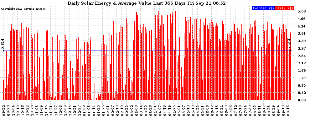 Solar PV/Inverter Performance Daily Solar Energy Production Value Last 365 Days