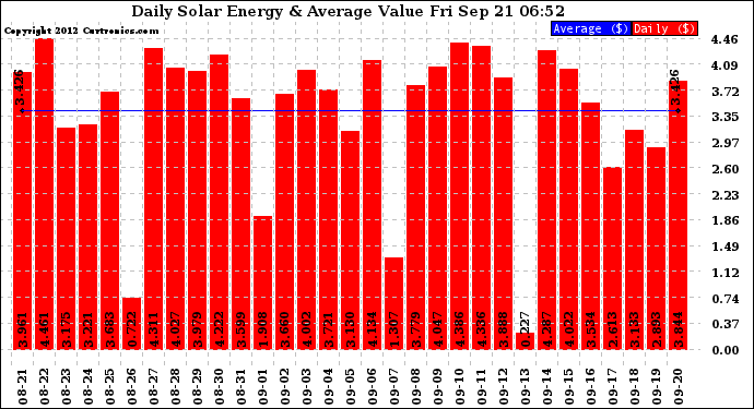 Solar PV/Inverter Performance Daily Solar Energy Production Value