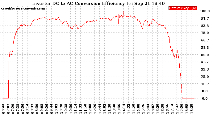 Solar PV/Inverter Performance Inverter DC to AC Conversion Efficiency