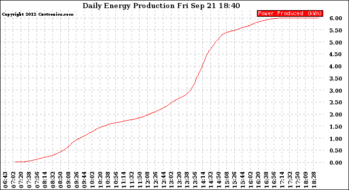 Solar PV/Inverter Performance Daily Energy Production