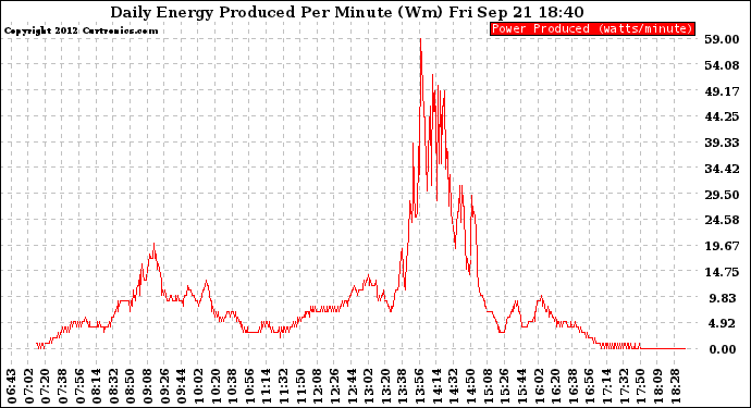 Solar PV/Inverter Performance Daily Energy Production Per Minute