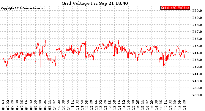 Solar PV/Inverter Performance Grid Voltage