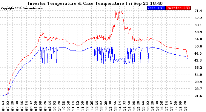 Solar PV/Inverter Performance Inverter Operating Temperature