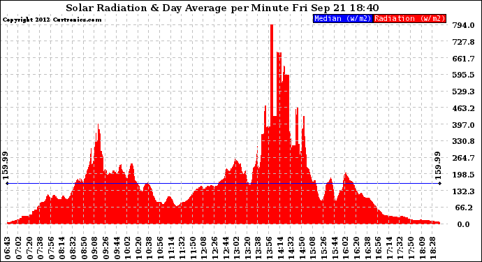 Solar PV/Inverter Performance Solar Radiation & Day Average per Minute