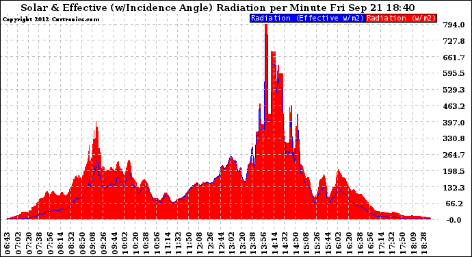 Solar PV/Inverter Performance Solar Radiation & Effective Solar Radiation per Minute