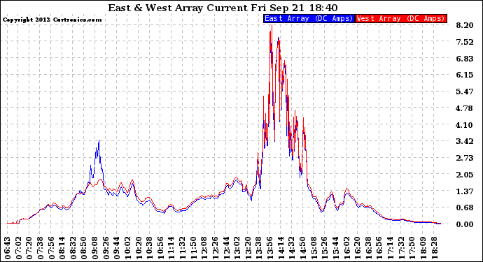 Solar PV/Inverter Performance Photovoltaic Panel Current Output