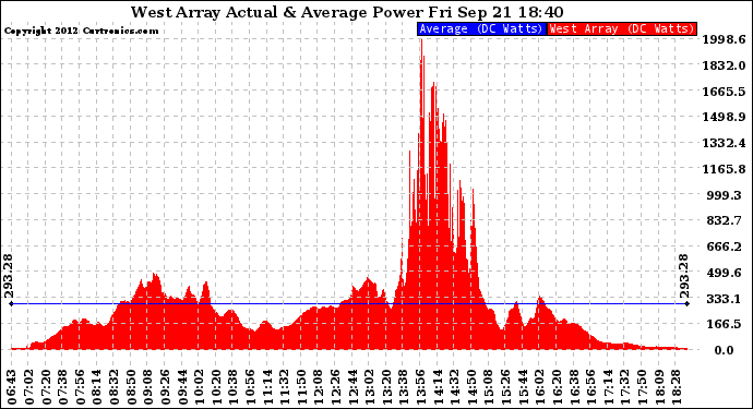 Solar PV/Inverter Performance West Array Actual & Average Power Output