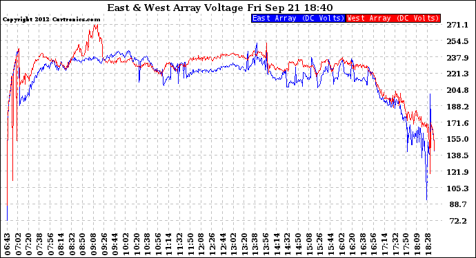 Solar PV/Inverter Performance Photovoltaic Panel Voltage Output