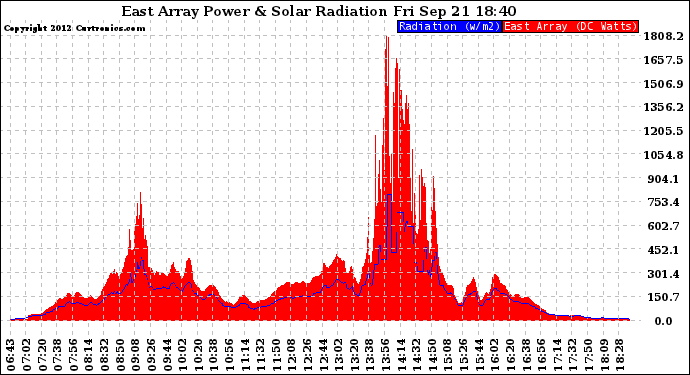 Solar PV/Inverter Performance East Array Power Output & Solar Radiation