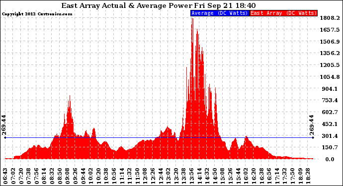 Solar PV/Inverter Performance East Array Actual & Average Power Output