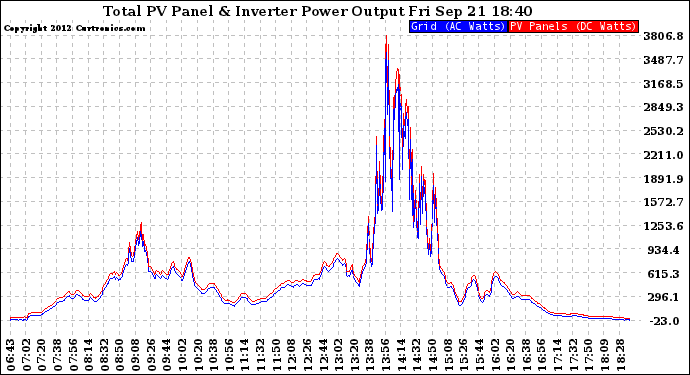 Solar PV/Inverter Performance PV Panel Power Output & Inverter Power Output