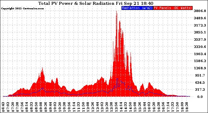 Solar PV/Inverter Performance Total PV Panel Power Output & Solar Radiation