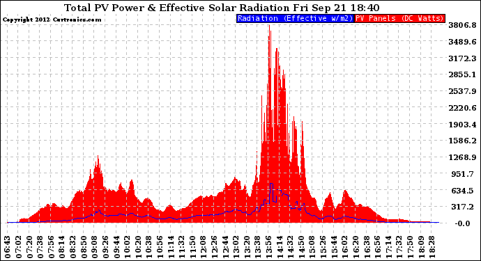 Solar PV/Inverter Performance Total PV Panel Power Output & Effective Solar Radiation